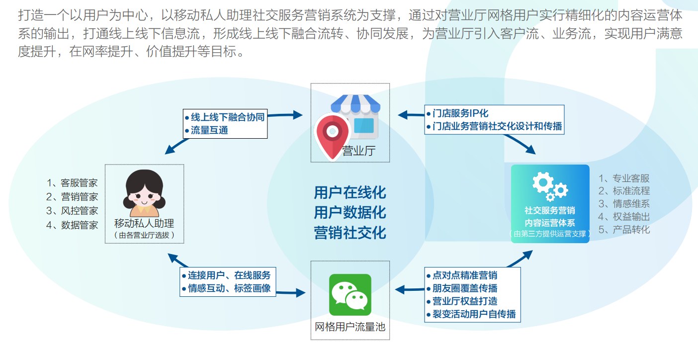 傳統(tǒng)CRM與SCRM的模式對(duì)比 scrm系統(tǒng)是什么意思?