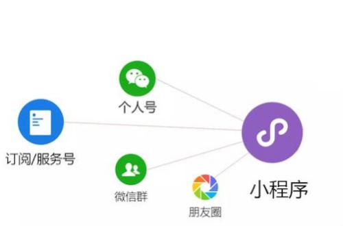 微信公眾號(hào)和微信小程序有什么關(guān)聯(lián)和關(guān)系？