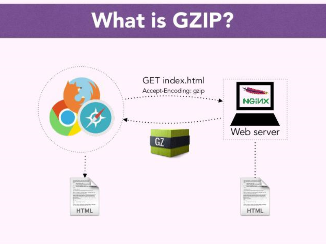 Gzip壓縮是什么?gzip壓縮好處和優(yōu)點是什么? Gzip壓縮是什么?