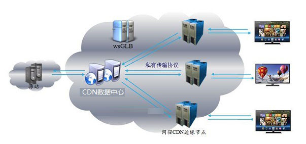 為什么要用CDN加速？