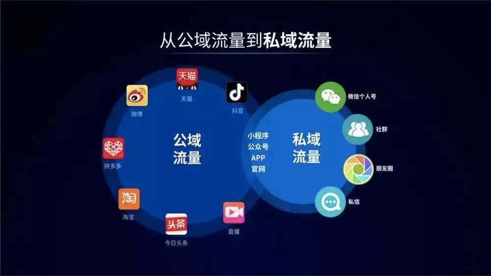 什么是私域流量？私域流量和公域流量的區(qū)別是什么？