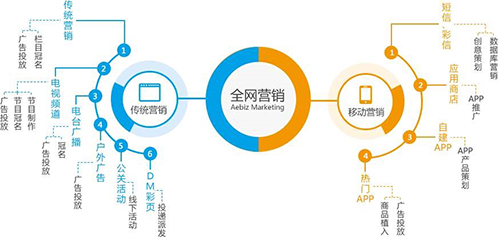 全網(wǎng)營銷是什么？