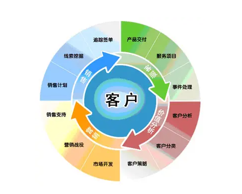 閉環(huán)營銷