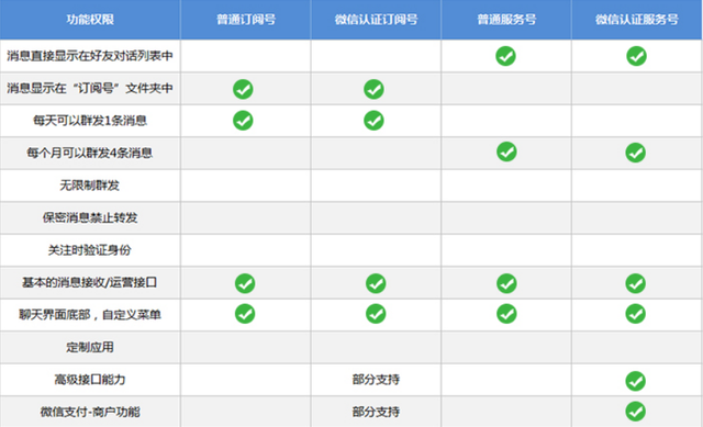 微信公眾號一天可以發(fā)幾篇文章？1
