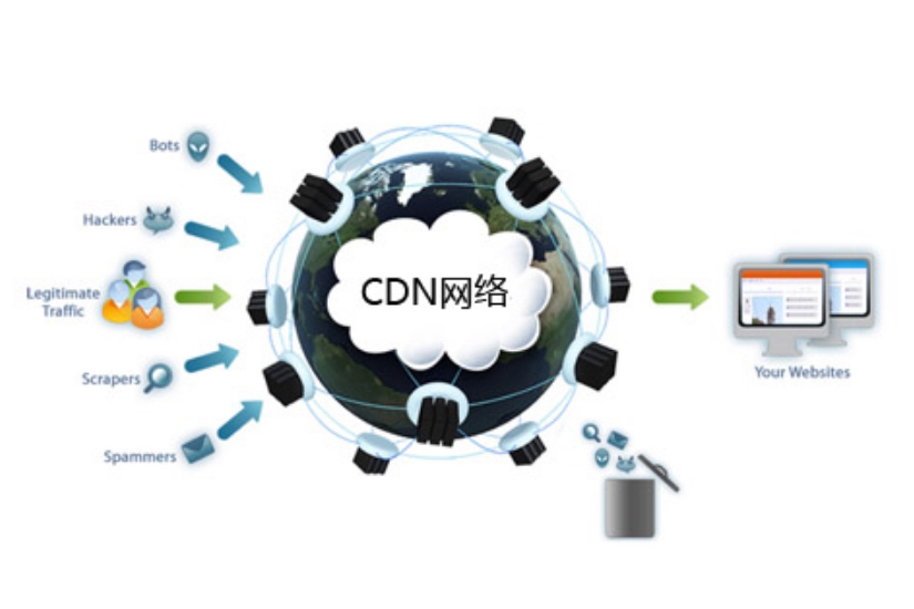 CDN加速、H5加速、網(wǎng)站加速