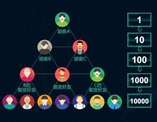微信裂變，小程序裂變，微信裂變方法